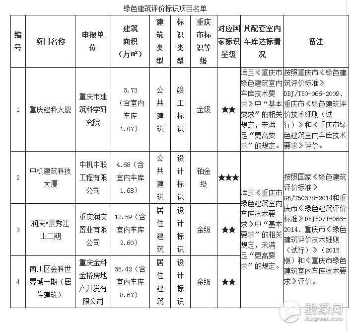 授予重庆建科大厦等项目绿色建筑评价标识