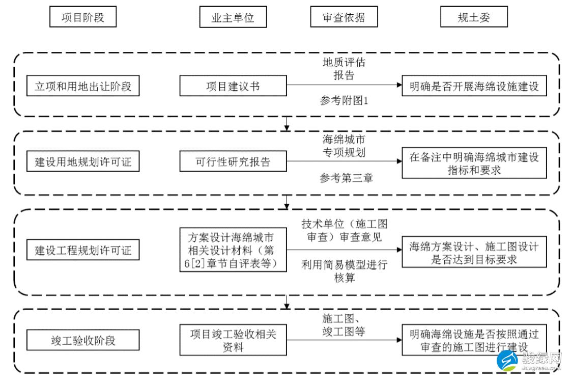 海绵城市建设流程