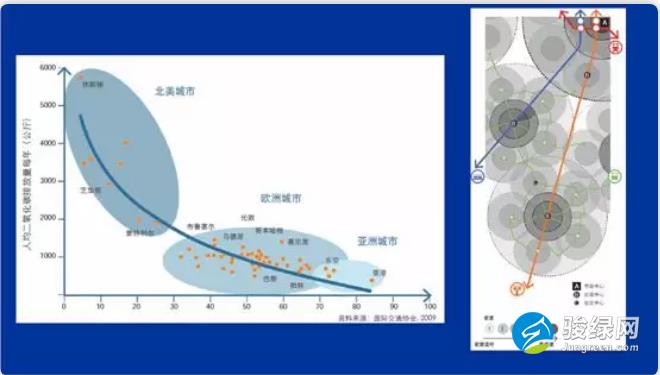 仇保兴：生态城区ABC模式利弊分析