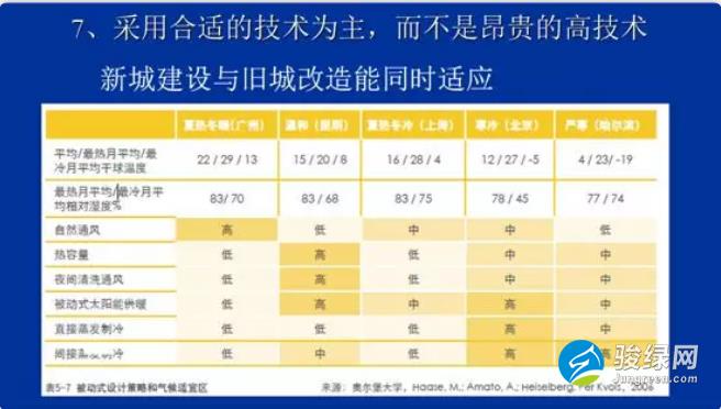 仇保兴：生态城区ABC模式利弊分析