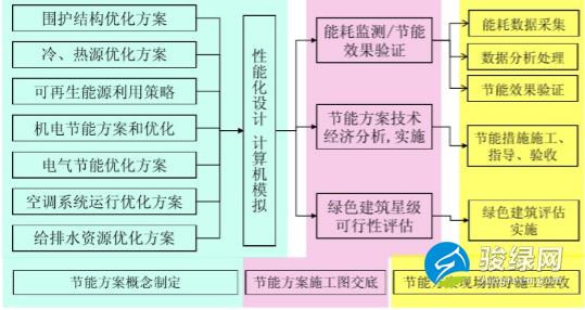 建筑节能包括哪些方面