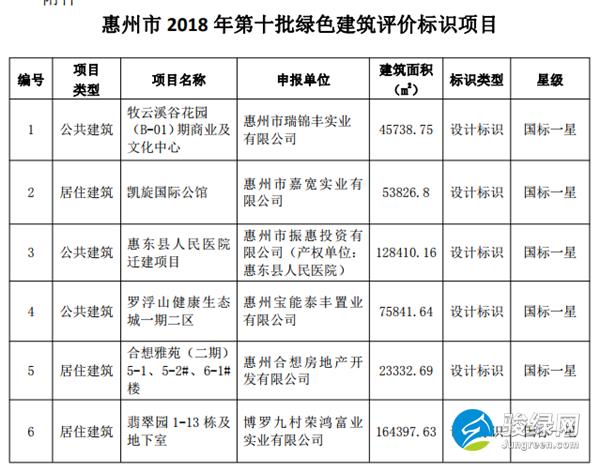 惠州今年第10批绿色建筑名单出炉！