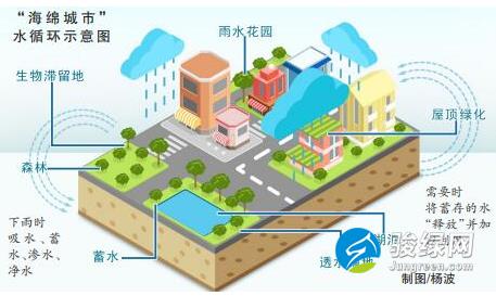 新疆|2020年城市建成区20%以上面积达到“海绵城市”要求