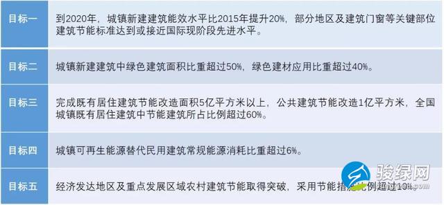 绿色建筑市场分析