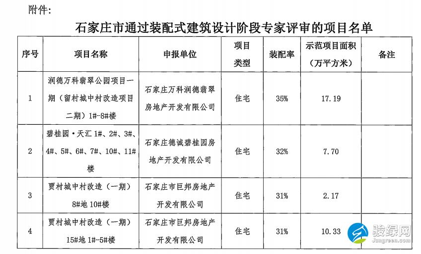 关于装配式建筑设计阶段专家评审项目的公示