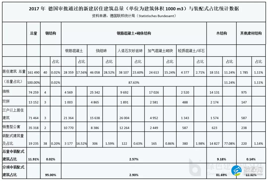  2017年德国审批通过的新建居住建筑总量与装配式占比统计表