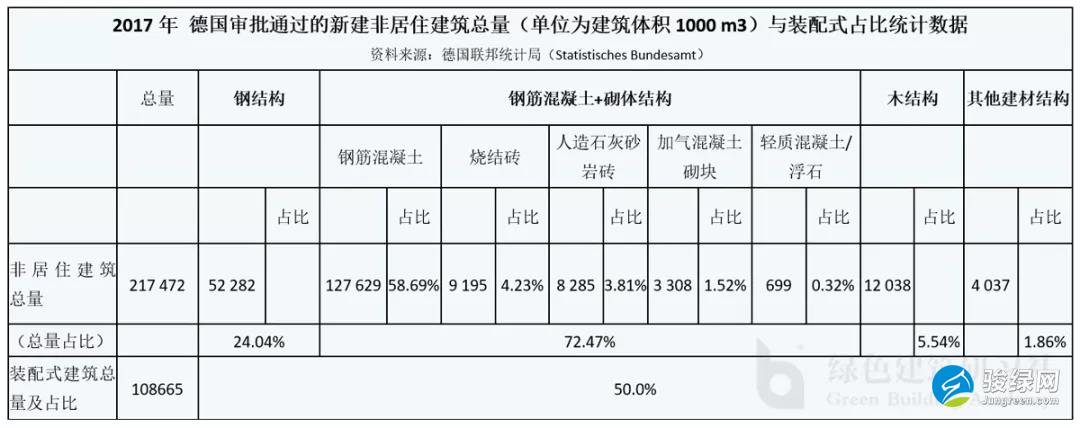  2017年德国审批通过的新建非居住建筑总量与装配式占比统计表